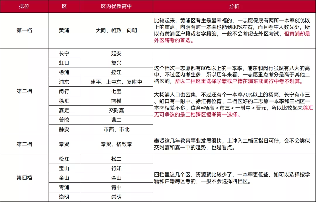 上海各重点学校录取分数大盘点!哪个区能开启easy模式?