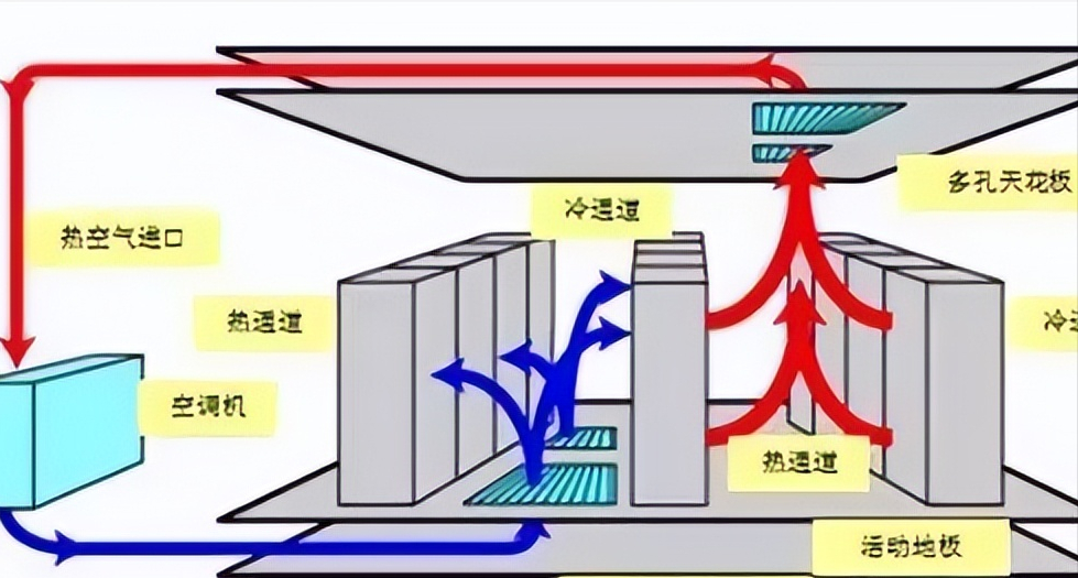 机房建设应掌握哪些知识点？