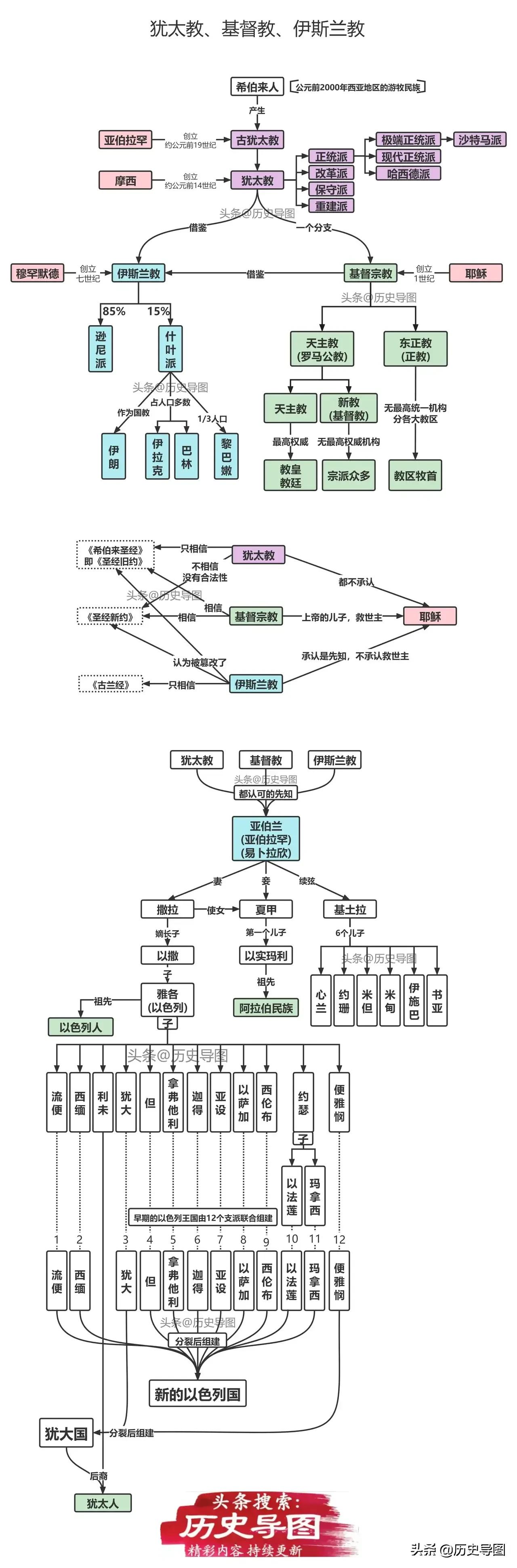 犹太教,基督教,伊斯兰教之间的关系