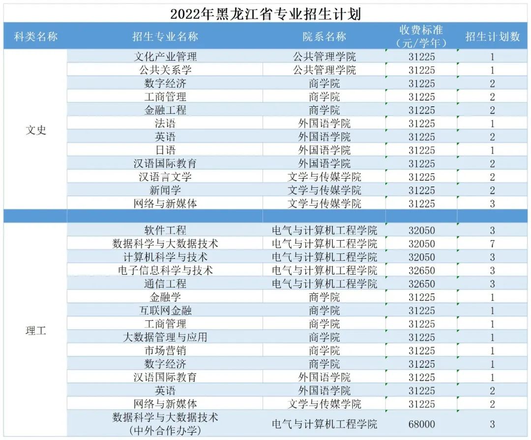 广州南方学院（原中山大学南方学院）2022年普高招生计划公布