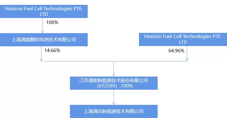 如何解读上海公示燃料电池汽车6个“示范应用联合体”背后深意？