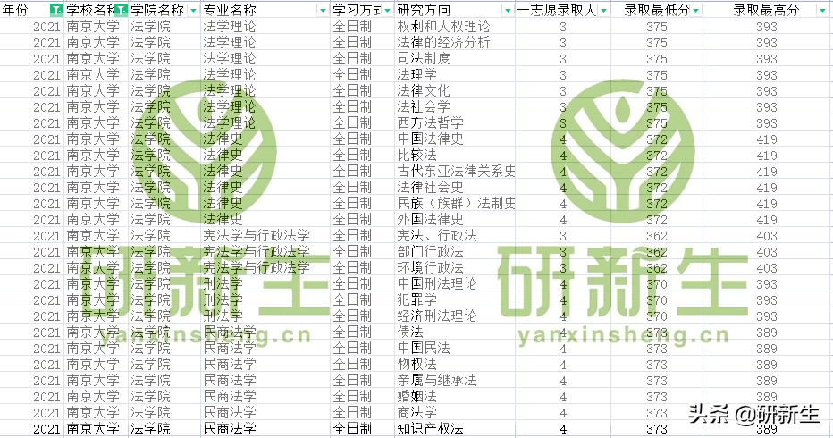 法学考研院校丨南京大学：招生情况、参考书、分数线和录取数据