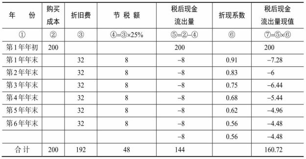 某公司计划增添一设备，总共需要资金200万元，预计使用寿命为6年，净