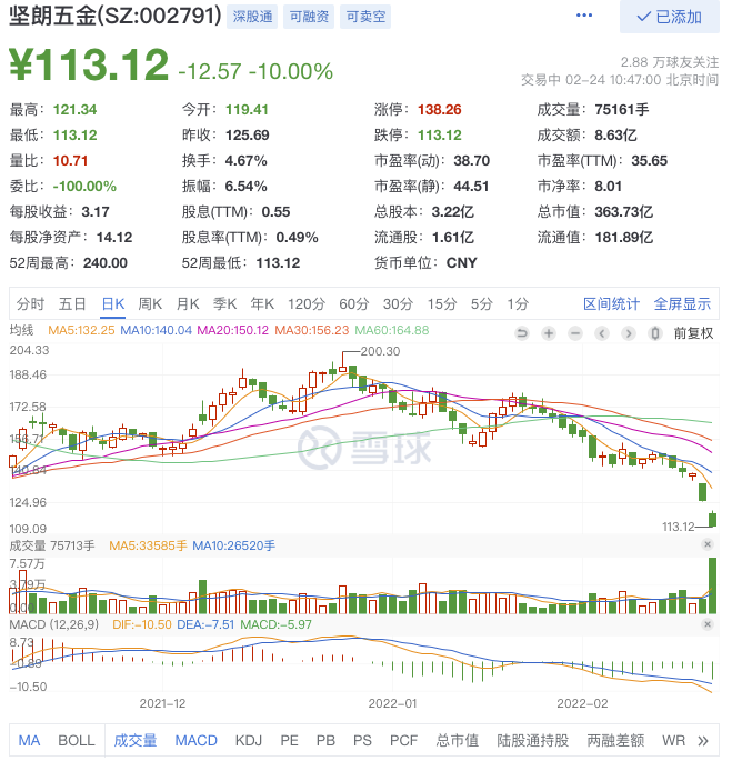 四季度业绩爆雷，建筑五金龙头连封2个跌停，老板是河南新乡首富