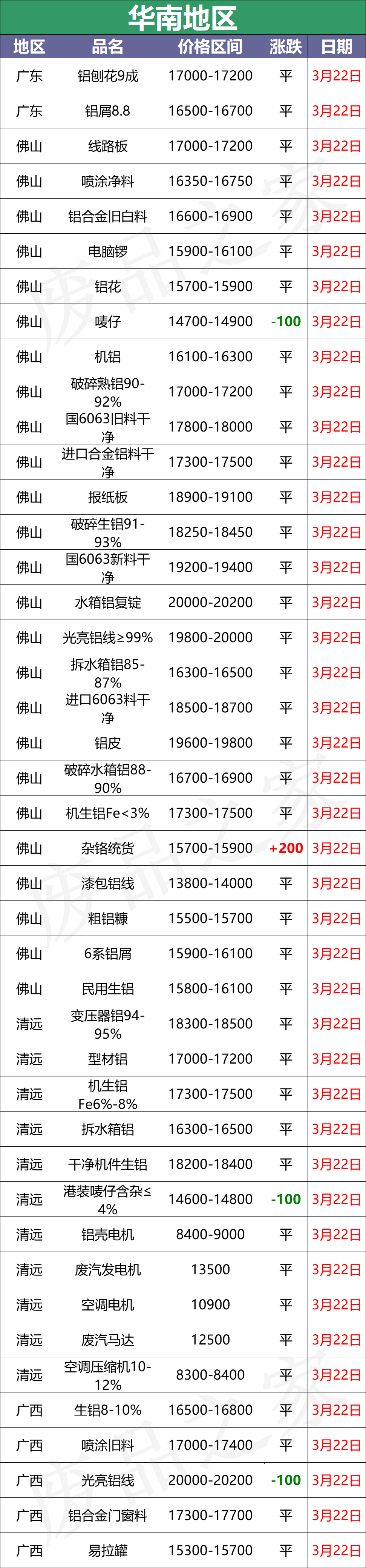 最新3月22日全国铝业厂家收购价格汇总（附铝业价格表）