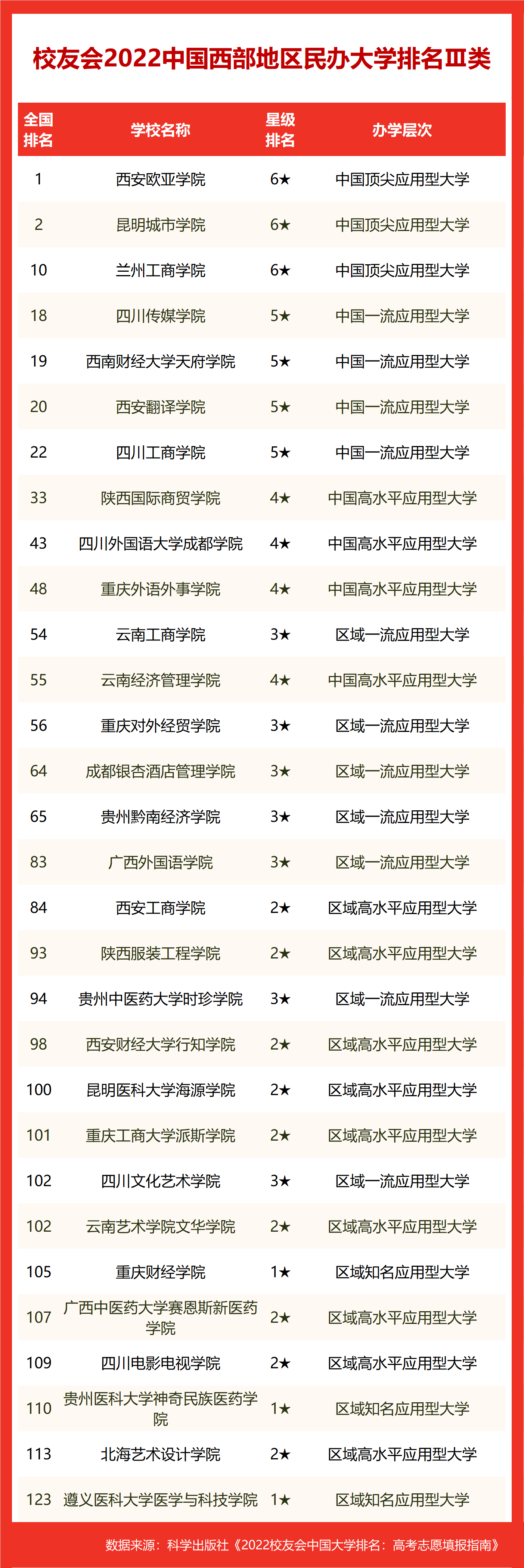 西部前10出炉(校友会2022中国西部地区大学排名，西安交大第1，昆明理工双非第1)