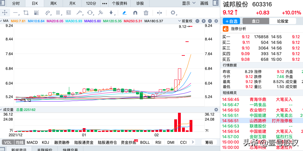 A股：周涨幅最大的十只股票（2022年第7周）