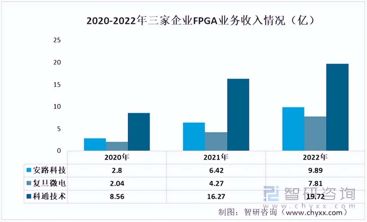 2022年中国FPGA芯片重点企业分析：安路科技VS复旦微电VS科通技术