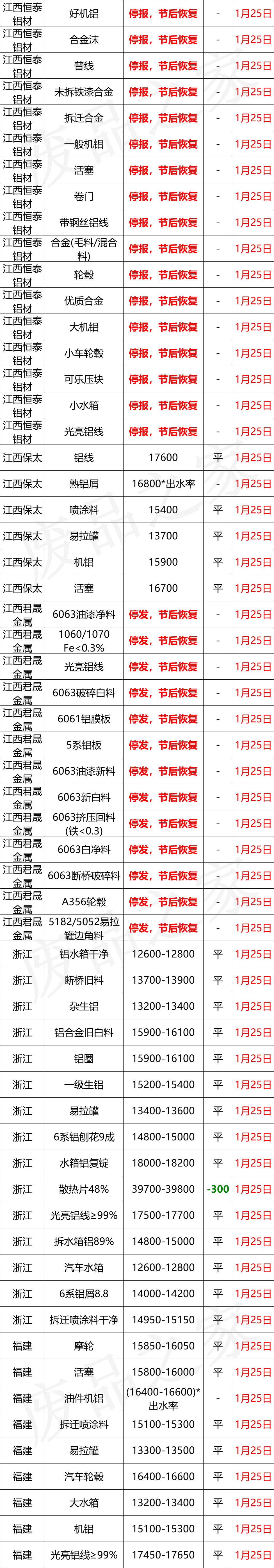 最新1月25日全国铝业厂家收购价格汇总（附价格表）