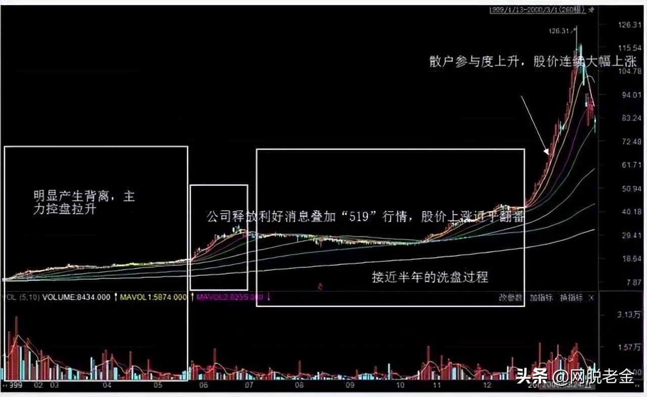 1 史上第一只百元股是如何打造的?