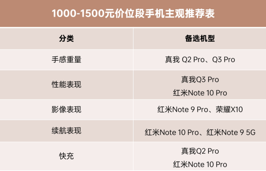 12月 | 手机 主观推荐 （2000元以内，2000-3500,3500元以上）