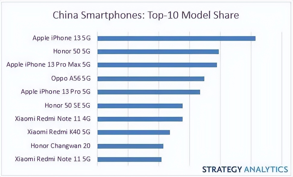 苹果手机还是猛！最畅销智能手机榜单公布：第二居然是安卓机