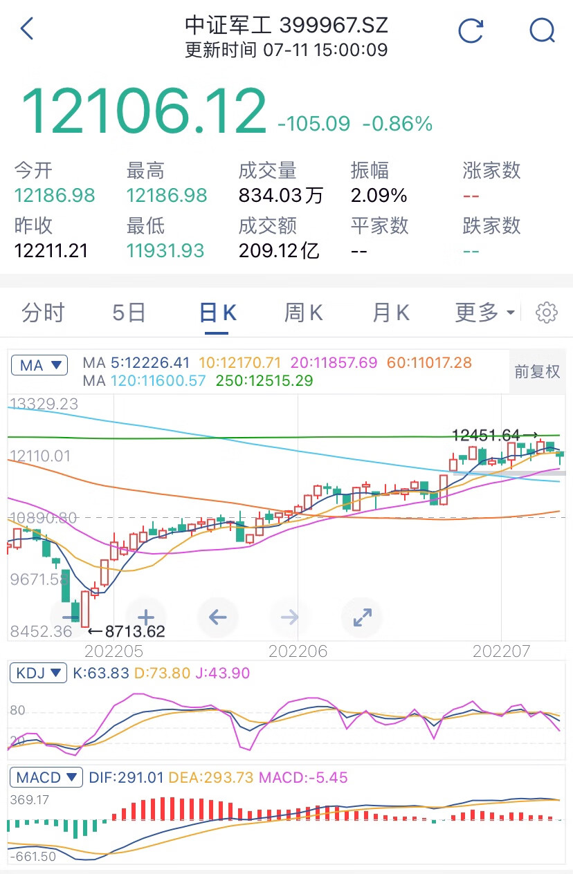 白酒、军工、医药、新能源、基建后市怎么看？有持仓的看过来