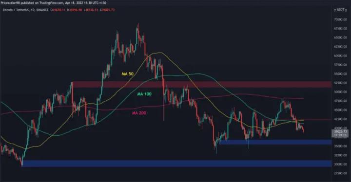 这些是 BTC 跌破 4 万美元时需要<p data-track=