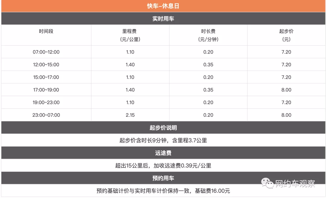 滴滴司机注意！1月15日开始，滴滴将调整快车计价规则
