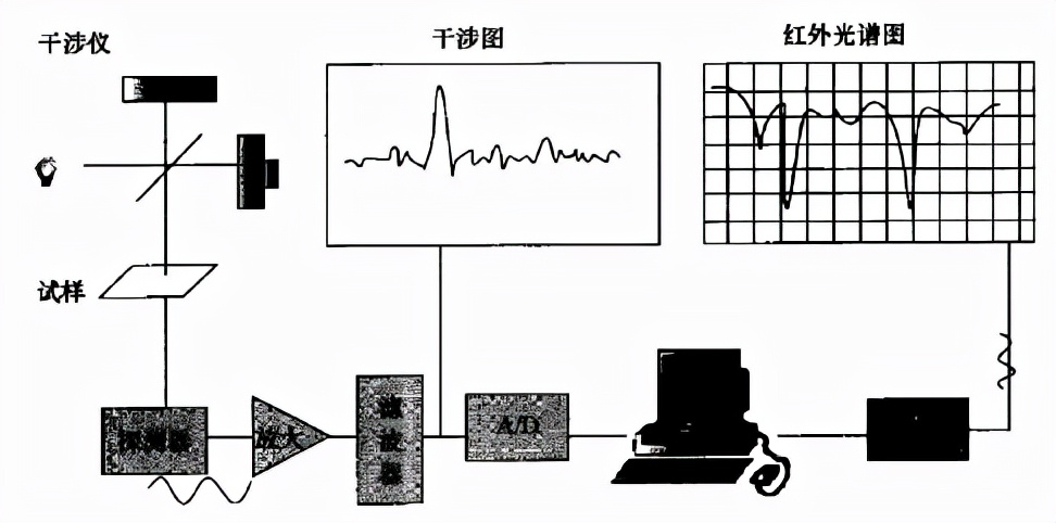 傅里叶红外光谱仪（深度解读红外光谱仪的构成与工作原理）