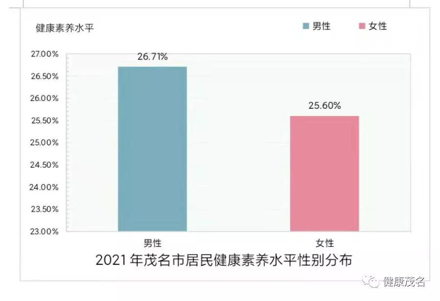 2021年茂名市居民健康素养监测报告