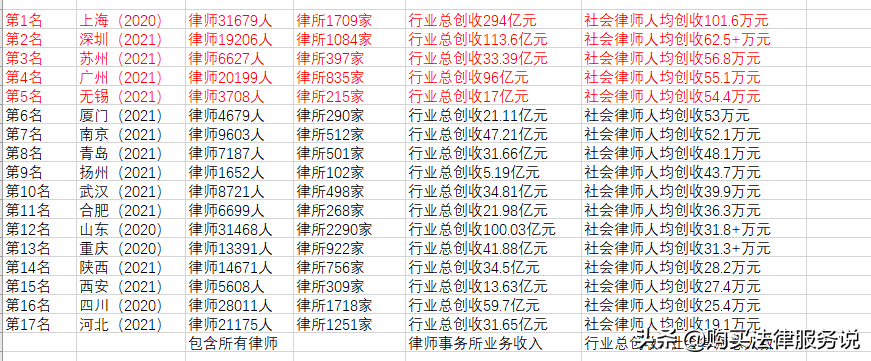 律师人均收入排名5：无锡市律师人均创收54.4万元（2021）