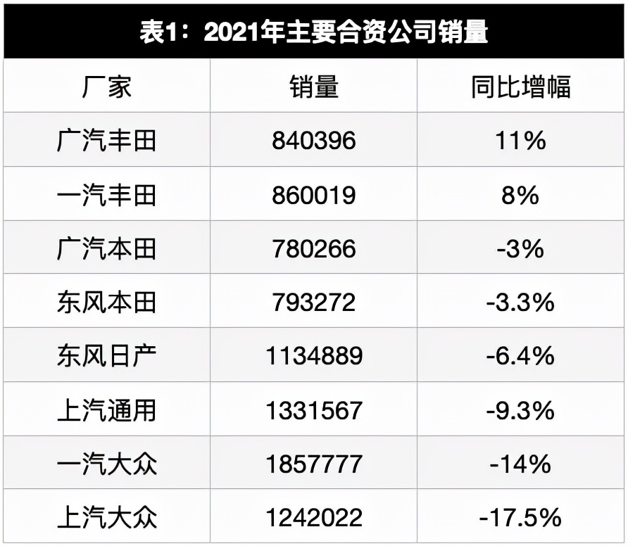 看完广汽丰田2021年“成绩单”，懂了啥叫“高质量发展”|青主谈