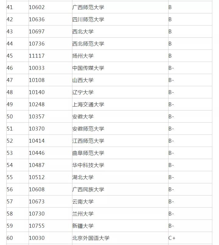 考研院校排名丨中国语言文学专业