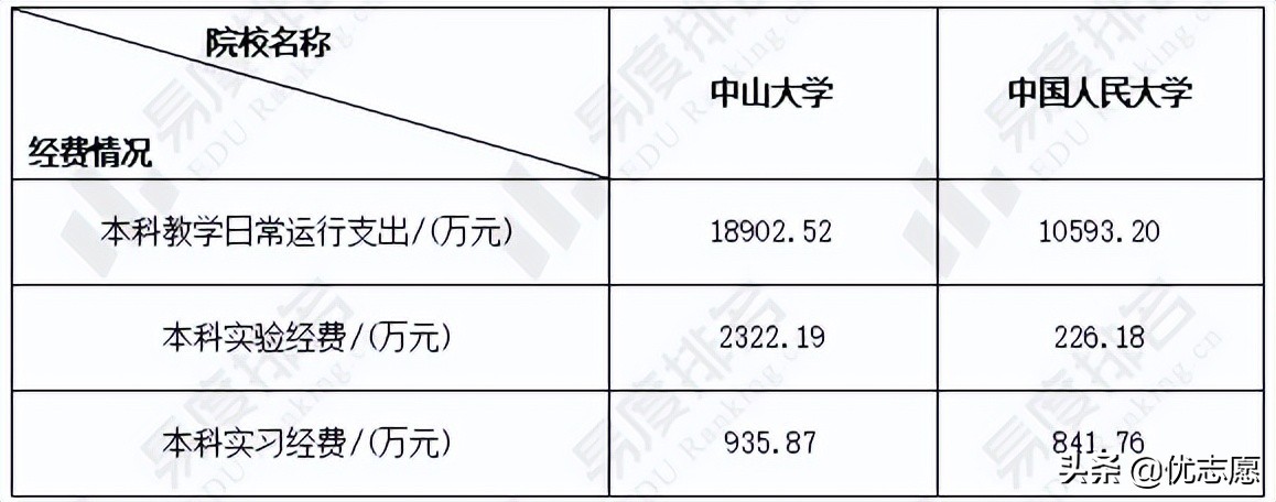 中山大学和中国人民大学大pk，谁的本科教学实力更强？