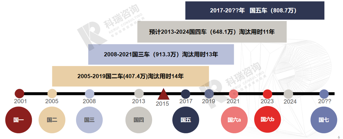 国六标准已经远超欧六，那么国七的意义何在？