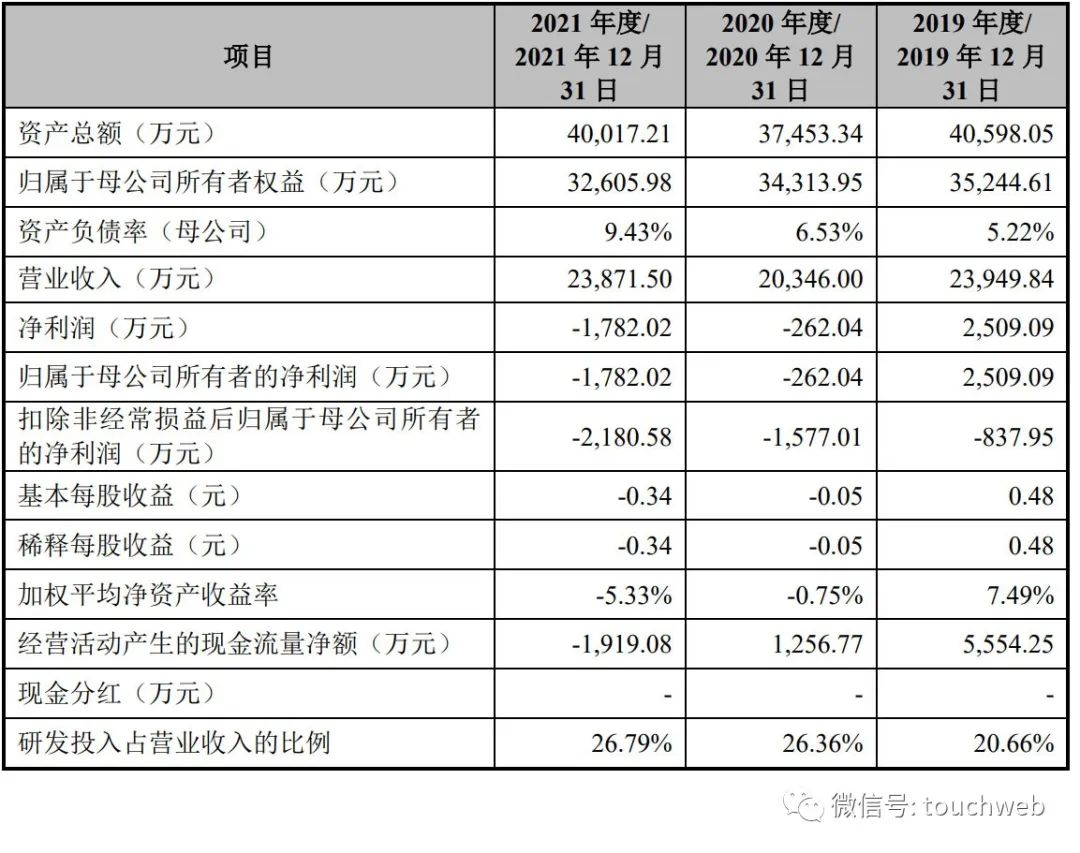 中感微冲刺科创板：年营收2.4亿净亏1782万 拟募资6亿