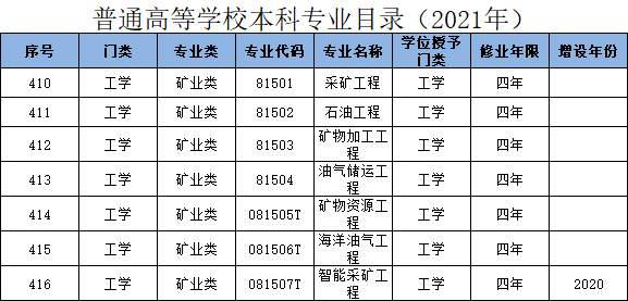 矿业类专业：对应的行业被誉为“工业之母”，如今似乎不太受欢迎