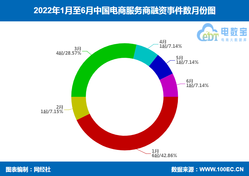 「榜单」《2022年上半年电商服务商融资榜》：14起融资超8亿元