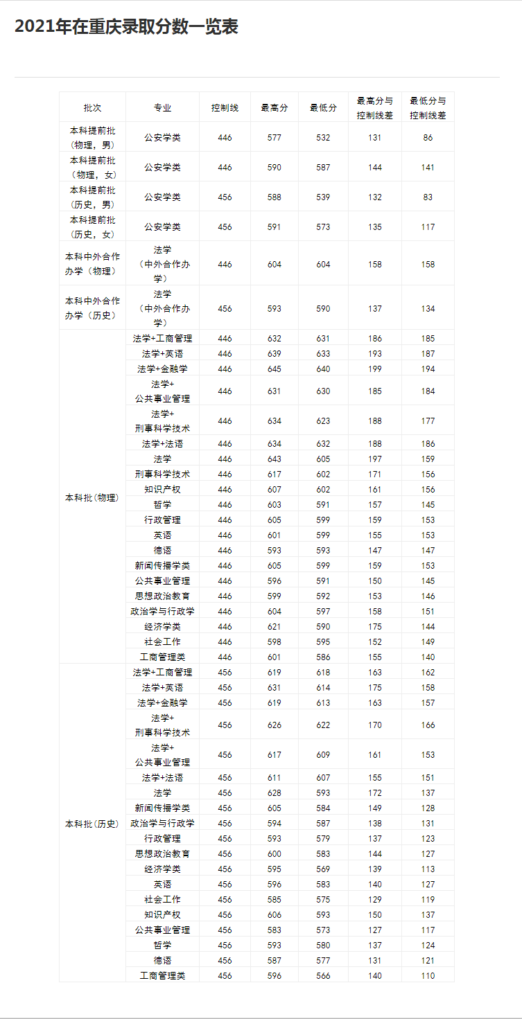 西南政法大学：设有公安类提前批招生，双学位专业录取高达645分