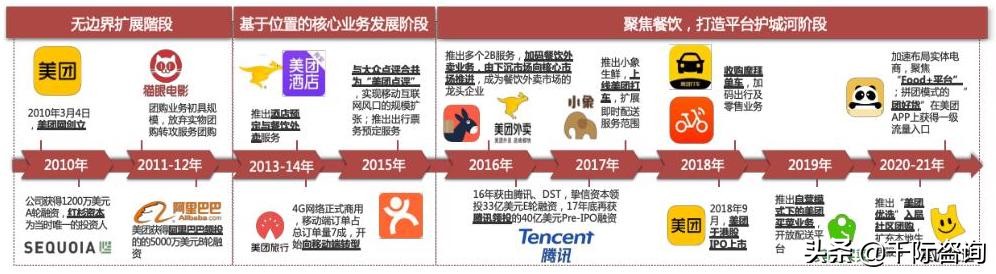 2022年美团及其产业链研究报告