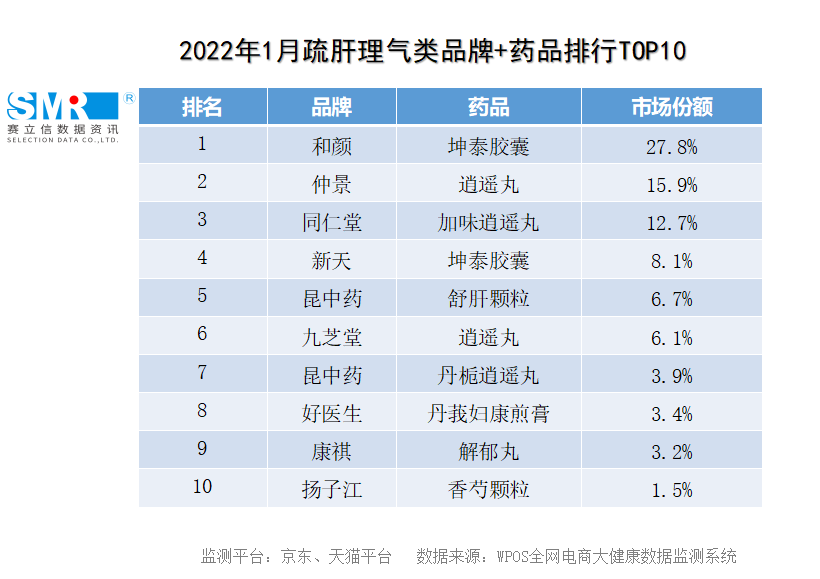 母亲节特辑丨2022年1月、2月安神类、调经类等最新数据一览