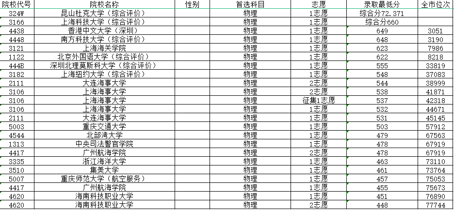 重庆军警类高校录取全解析，本科提前批A段分数线，你有机会吗？
