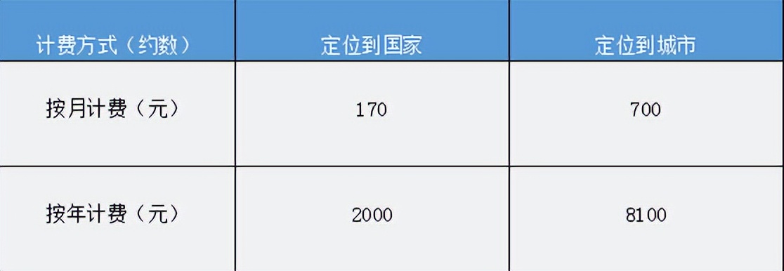 关于IP定位查询接口的测评 Ⅱ