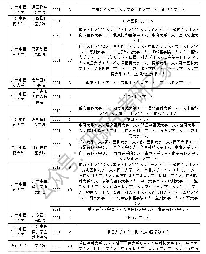临床医学专业考研调剂信息汇总，往年大量院校接受调剂