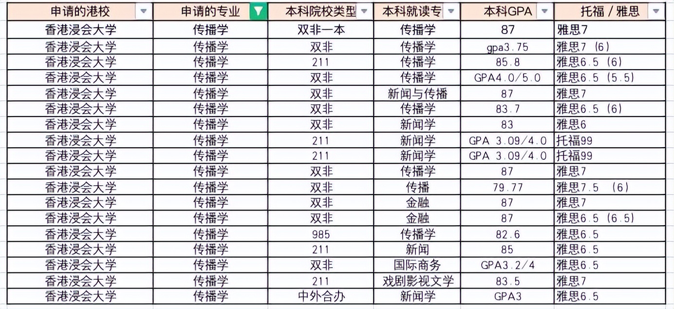 香港浸会大学水平怎么样？