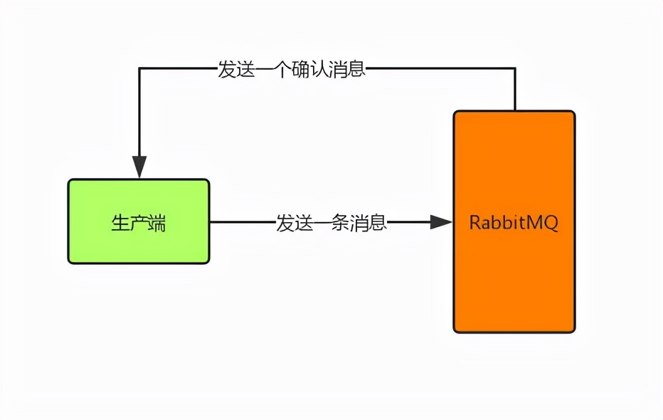 RabbitMQ 如何保证全链路数据100%不丢失？