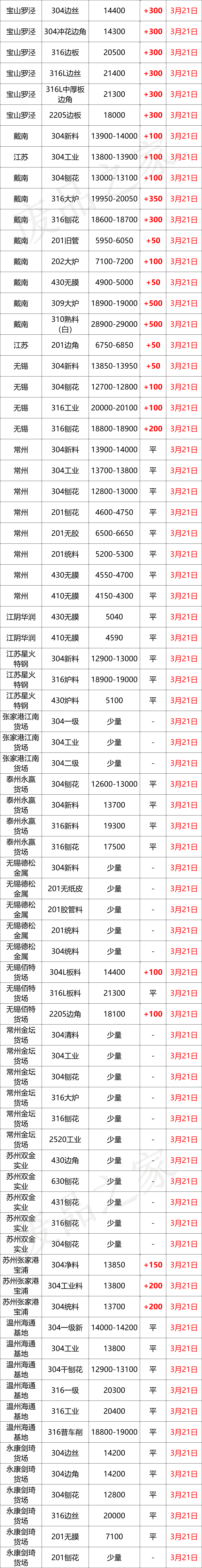 最新3月21日不锈钢基地报价参考汇总（附价格表）