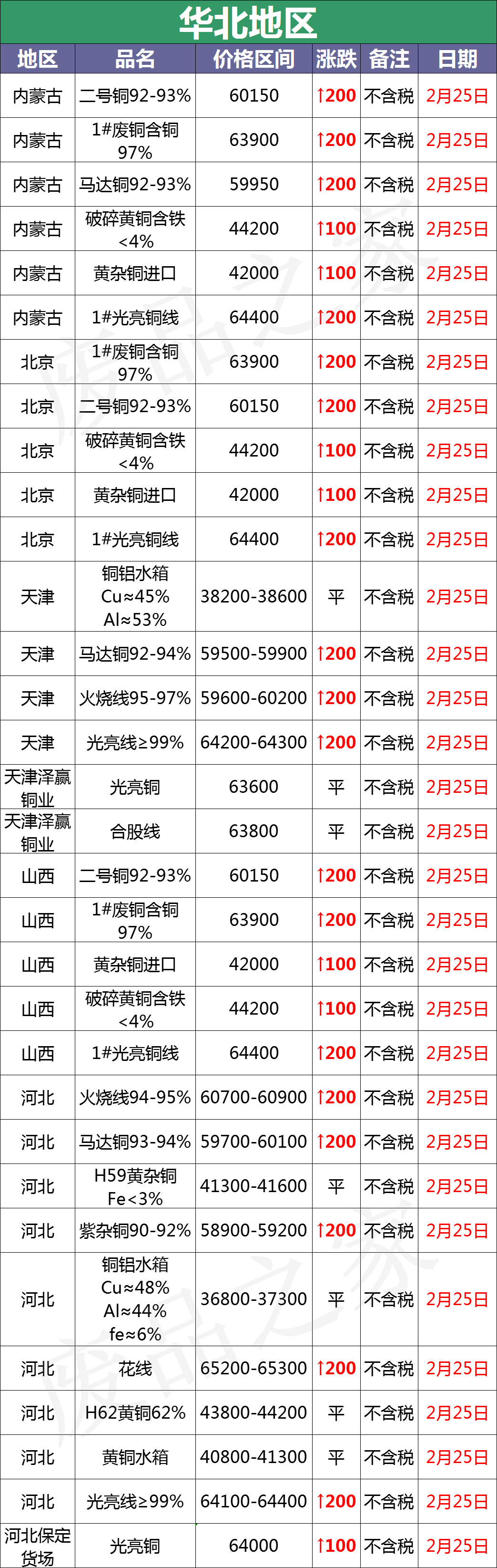 最新2月25日全国铜业厂家采购价格汇总（附价格表）