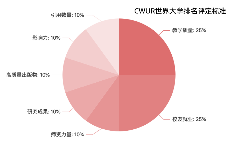 2023CWUR世界大学排名：新加坡国立只排85？港大排名不如南大？