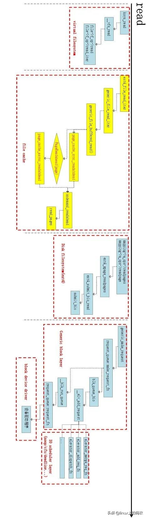 深入分析Linux内核File cache机制（上篇）
