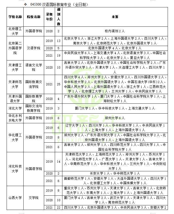 汉语国际教育调剂（含方法、最新政策、近三年调剂录取情况分析）