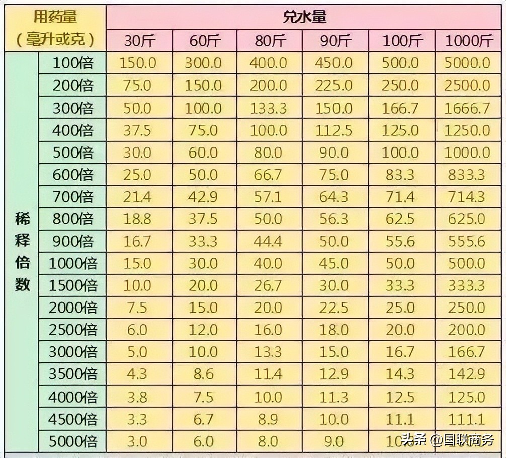 有了这张表，农民打药再也不用愁兑多少水了