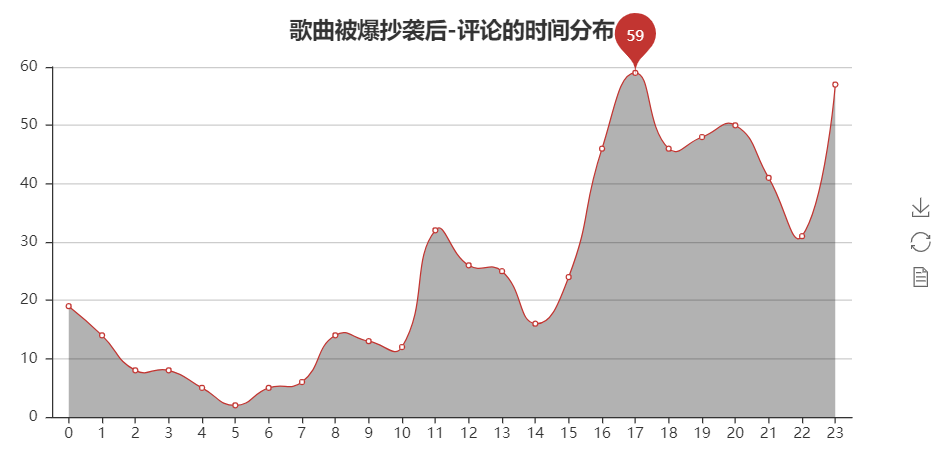 使用Python分析网易云歌曲评论信息，我发现了这些有趣的规律