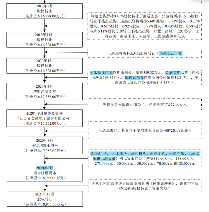 帝奥微股权变动大引发未竟纠纷，客户入股难掩毛利率下滑