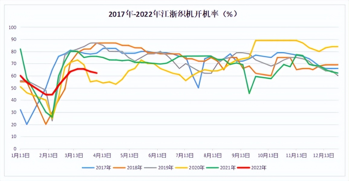 部分订单亏损超1000元/吨！五一，纺织企业或将大规模停机止损