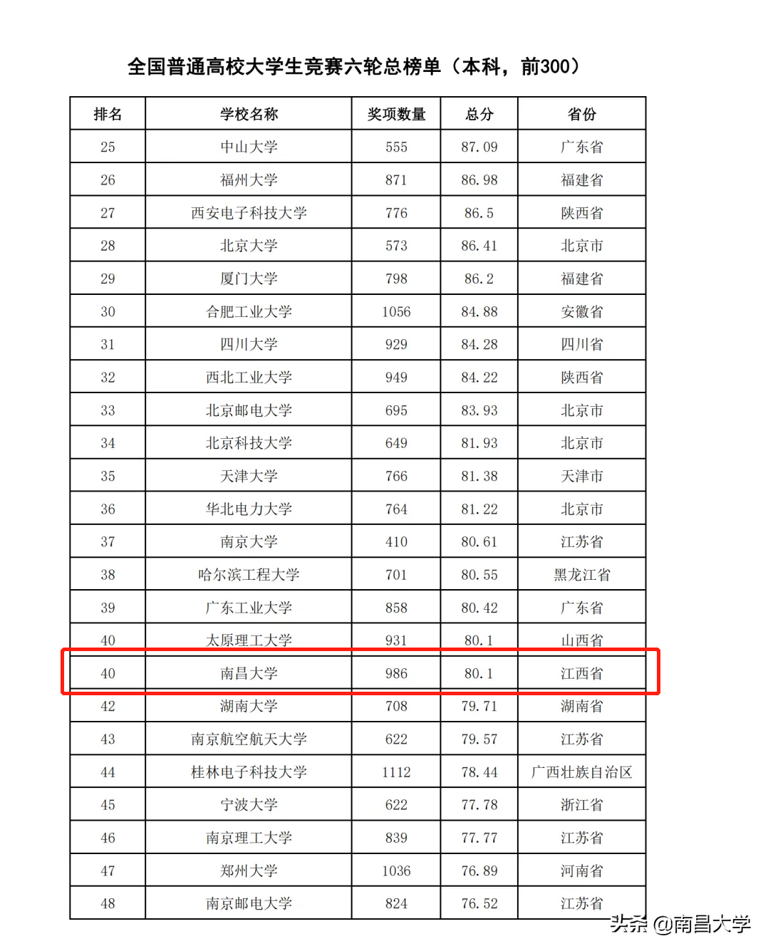百舸争渡显风流！南昌大学在2021大学生竞赛排行榜位居前列