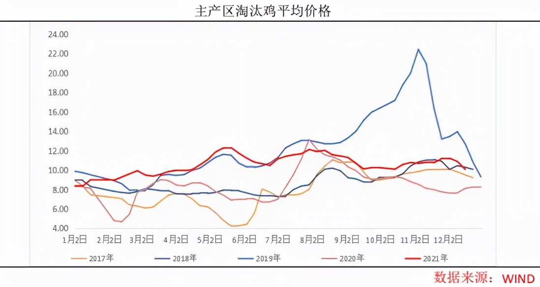 漫漫阴跌后，鸡蛋“关键点”已现？