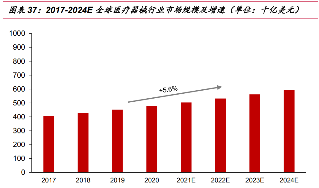 迈瑞医疗研究报告：受益医疗新基建，增长趋势加速