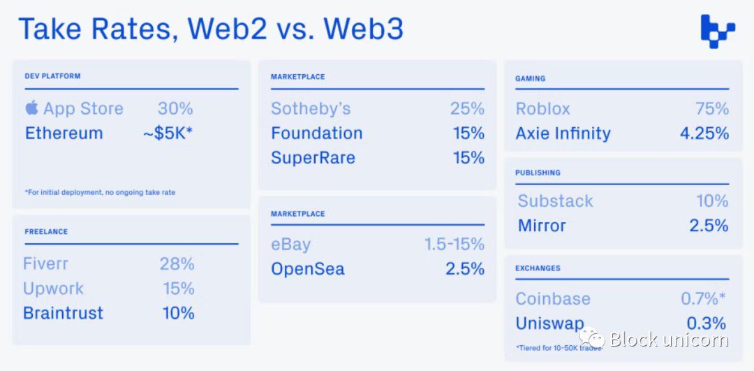 2022 Web3 所有權經濟